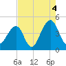 Capers Island tide chart for Wednesday, August 4, 2021