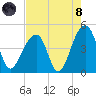 Capers Island tide chart for Sunday, August 8, 2021
