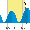 Capers Island tide chart for Monday, August 9, 2021