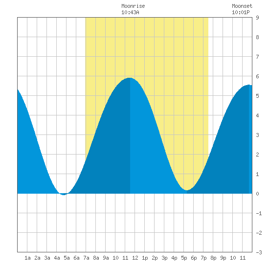Capers Island tide chart for Friday, September 10, 2021
