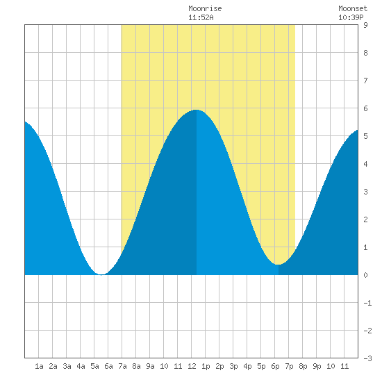 Capers Island tide chart for Saturday, September 11, 2021