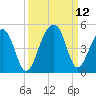 Capers Island tide chart for Sunday, September 12, 2021