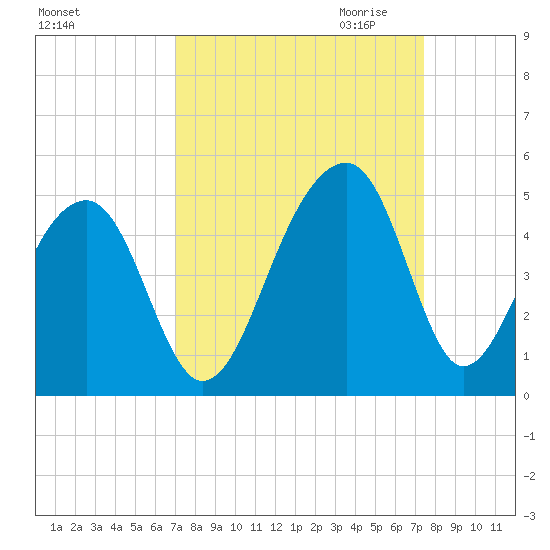 Capers Island tide chart for Tuesday, September 14, 2021