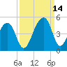 Capers Island tide chart for Tuesday, September 14, 2021