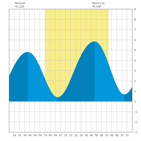 Capers Island tide chart for Wednesday, September 15, 2021