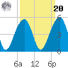 Capers Island tide chart for Monday, September 20, 2021