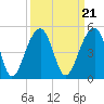 Capers Island tide chart for Tuesday, September 21, 2021