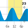 Capers Island tide chart for Thursday, September 23, 2021
