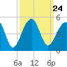 Capers Island tide chart for Friday, September 24, 2021