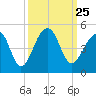 Capers Island tide chart for Saturday, September 25, 2021