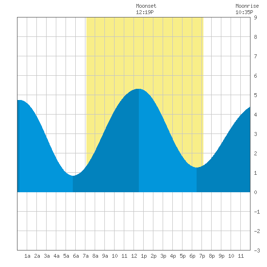 Capers Island tide chart for Sunday, September 26, 2021