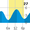 Capers Island tide chart for Monday, September 27, 2021