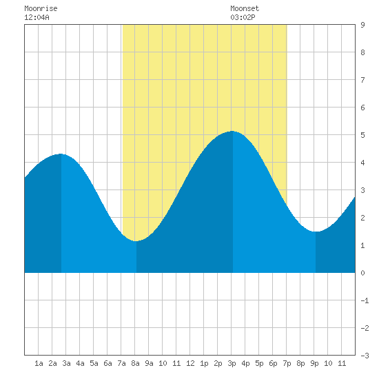 Capers Island tide chart for Wednesday, September 29, 2021