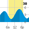 Capers Island tide chart for Thursday, September 30, 2021