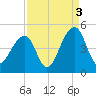 Capers Island tide chart for Friday, September 3, 2021