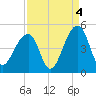 Capers Island tide chart for Saturday, September 4, 2021