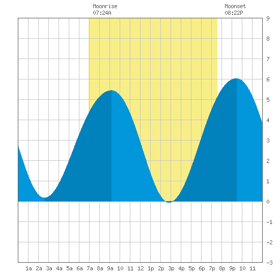 Capers Island tide chart for Tuesday, September 7, 2021