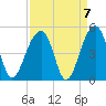 Capers Island tide chart for Tuesday, September 7, 2021