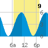 Capers Island tide chart for Thursday, September 9, 2021
