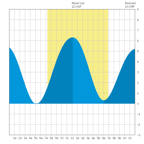 Capers Island tide chart for Sunday, October 10, 2021