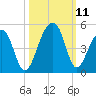 Capers Island tide chart for Monday, October 11, 2021