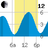 Capers Island tide chart for Tuesday, October 12, 2021