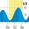 Capers Island tide chart for Wednesday, October 13, 2021