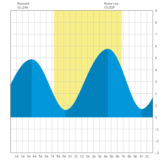 Capers Island tide chart for Thursday, October 14, 2021