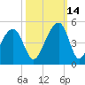 Capers Island tide chart for Thursday, October 14, 2021