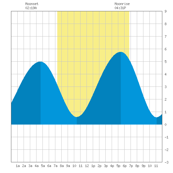 Capers Island tide chart for Friday, October 15, 2021