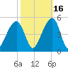 Capers Island tide chart for Saturday, October 16, 2021