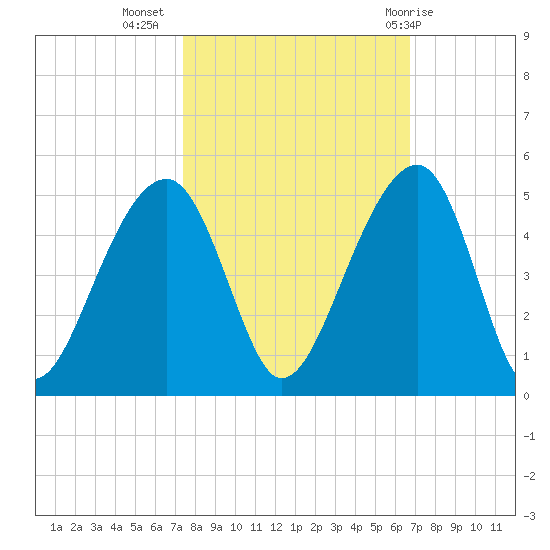 Capers Island tide chart for Sunday, October 17, 2021