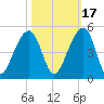 Capers Island tide chart for Sunday, October 17, 2021