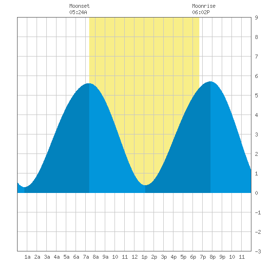 Capers Island tide chart for Monday, October 18, 2021