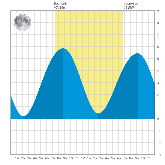 Capers Island tide chart for Wednesday, October 20, 2021