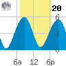 Capers Island tide chart for Wednesday, October 20, 2021