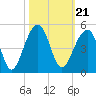 Capers Island tide chart for Thursday, October 21, 2021
