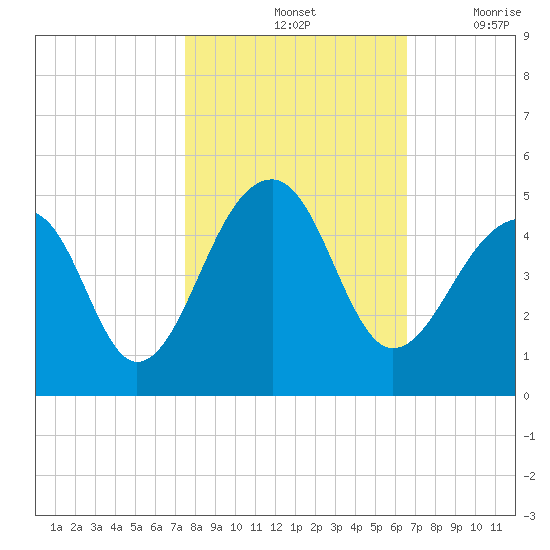 Capers Island tide chart for Monday, October 25, 2021