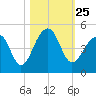 Capers Island tide chart for Monday, October 25, 2021