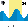Capers Island tide chart for Thursday, October 28, 2021