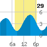 Capers Island tide chart for Friday, October 29, 2021
