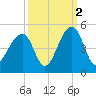 Capers Island tide chart for Saturday, October 2, 2021