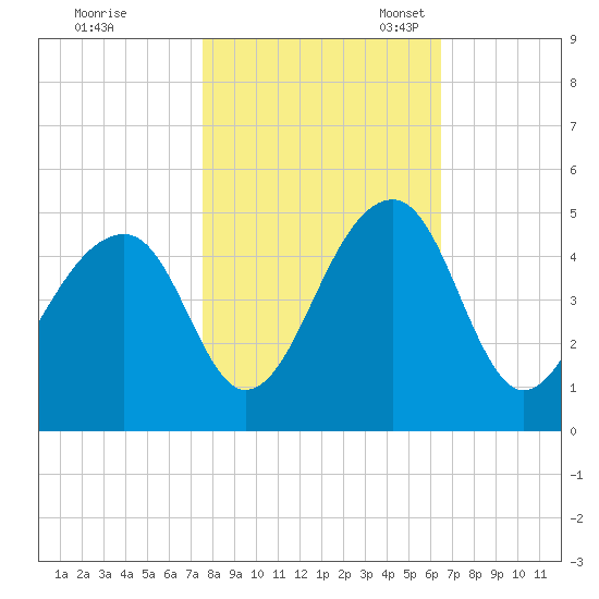 Capers Island tide chart for Saturday, October 30, 2021