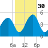 Capers Island tide chart for Saturday, October 30, 2021