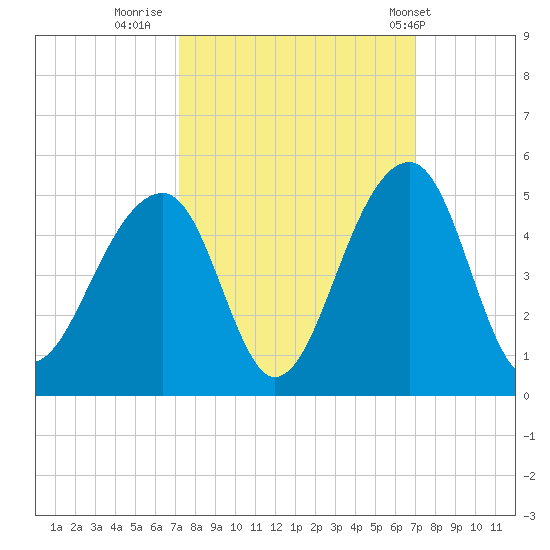 Capers Island tide chart for Sunday, October 3, 2021