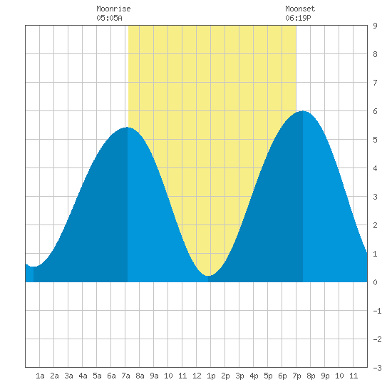 Capers Island tide chart for Monday, October 4, 2021