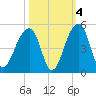 Capers Island tide chart for Monday, October 4, 2021