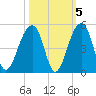 Capers Island tide chart for Tuesday, October 5, 2021