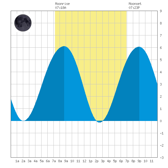Capers Island tide chart for Wednesday, October 6, 2021