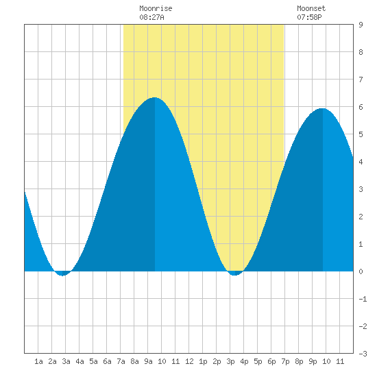 Capers Island tide chart for Thursday, October 7, 2021